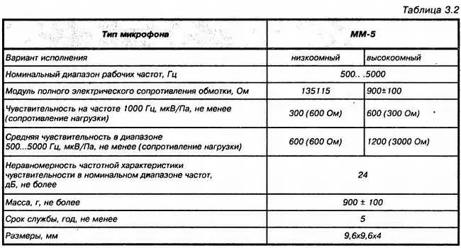 При отсутствии динамического микрофона радиолюбители часто используют вместо - фото 36