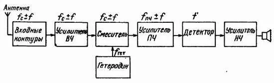 Рис 1124 Структурная схема супергетеродинного радиоприемника Принятые - фото 358