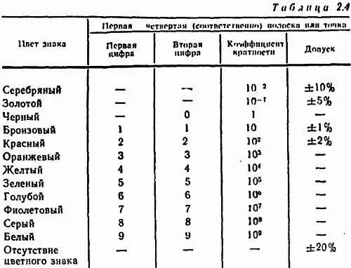 На рис 27 приведен пример обозначения резисторов Рис 27 Пример - фото 38