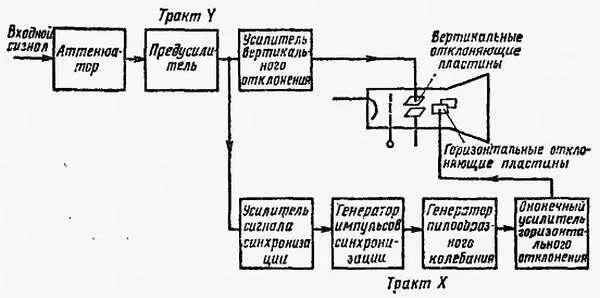 Рис 1310 Упрощенная структурная схема осциллографа Какие измерения можно - фото 410