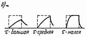 Рис 216 Примеры простых интегрирующих цепей а и форма импульса б на - фото 50