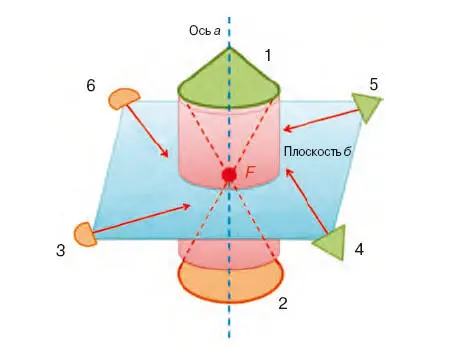 Рис 56Оптическая схема октаэдра с учетом разворота пирамид 1 2 3 4 56 - фото 44