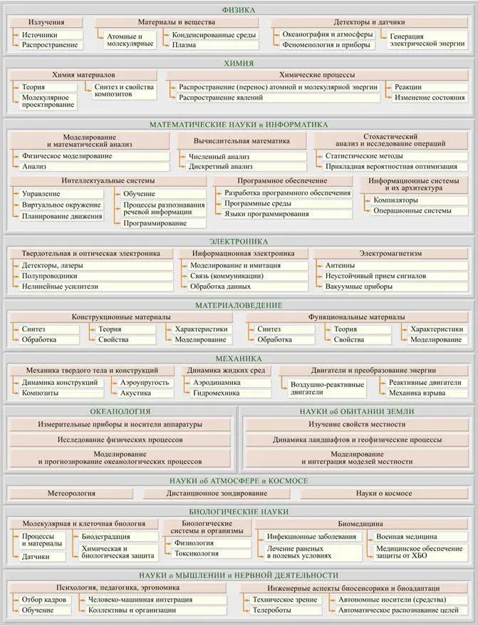 Рис 117 Структура научнотехнических направлений по которым формировался - фото 20