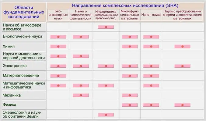 Рис 118 Условная характеристика междисциплинарного характера работ - фото 21