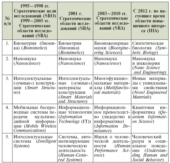 На рис 119 представлена условная схема формирования стратегических планов и - фото 22