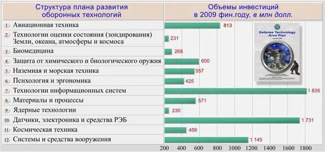 Рис 121 Распределение ассигнований выделенных в 2009 фин г на проведение - фото 26