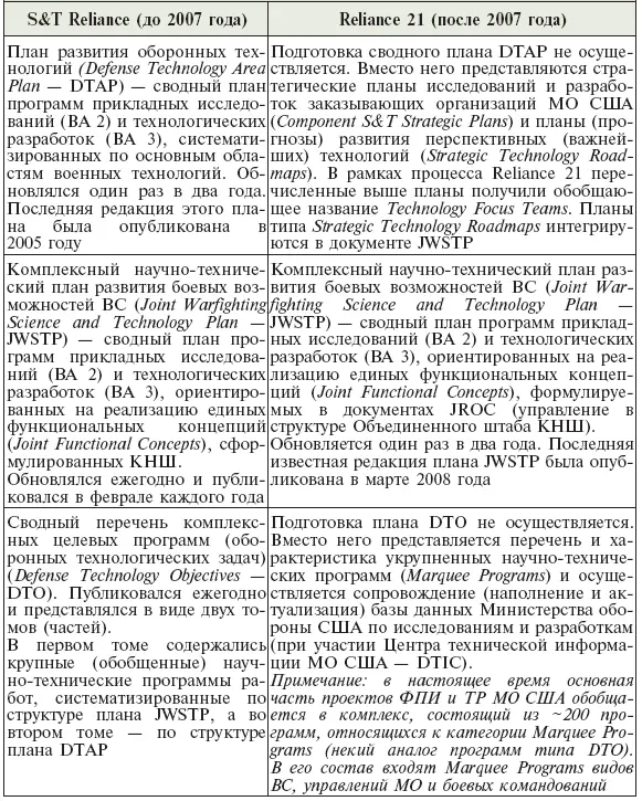 Следует заметить что в измененной системе стратегического сводного - фото 28