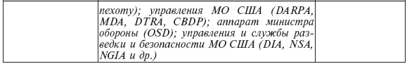 Таким образом основу американской системы планирования оборонных исследований - фото 37