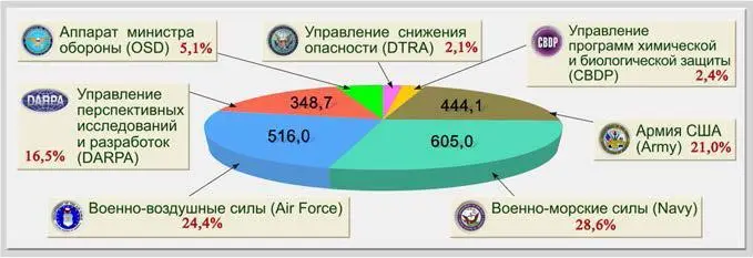 Рис 123 Распределение объемов финансирования программ фундаментальных - фото 39