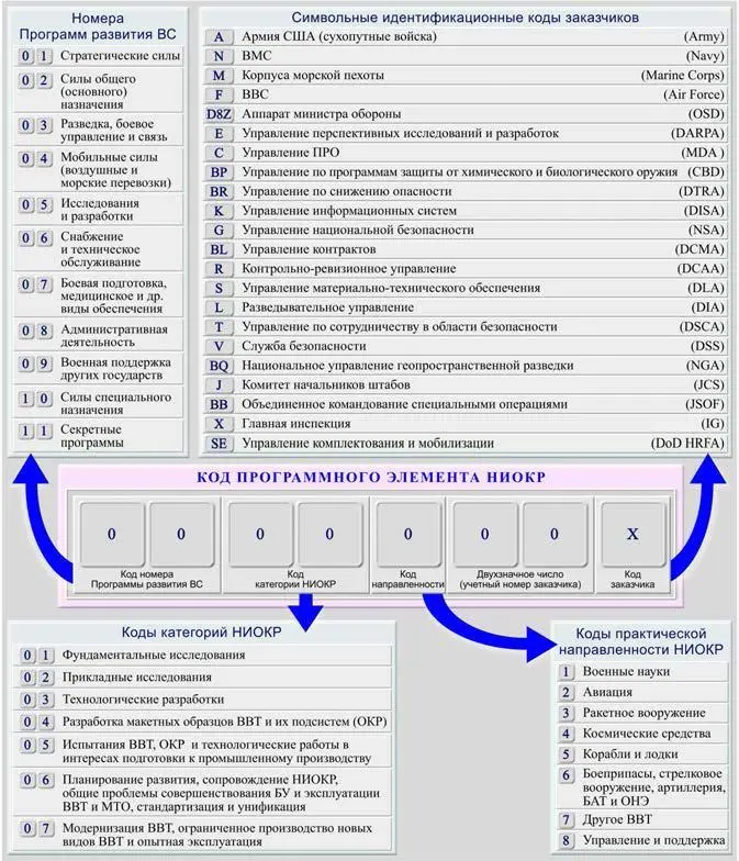 Рис 124 Схема идентификационного кодирования проектов НИОКР МО США В - фото 40