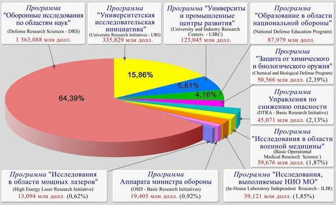 Рис 125 Программы фундаментальных исследований Министерства обороны США и - фото 41