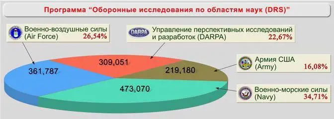 Рис 126 Распределение по заказчикам объемов финансирования работ - фото 42