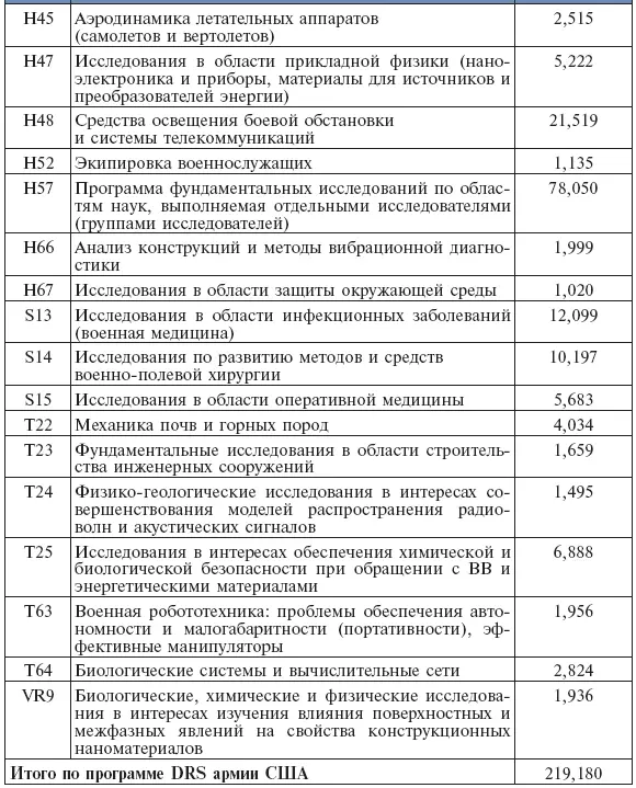 Программа DRS военновоздушных сил США программный элемент бюджета 0601102F - фото 44