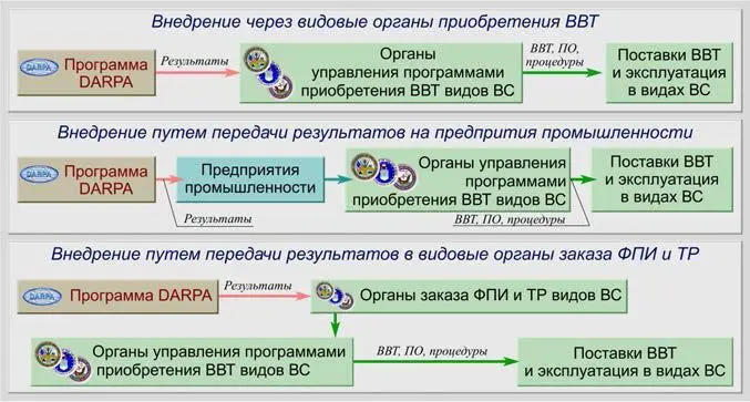 Рис 132 Типовые процедуры внедрения результатов полученных в ходе - фото 56