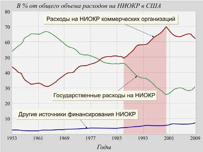 Рис 134 Динамика структурных изменений расходов на НИОКР в США - фото 58