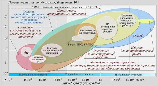 Рис 138 Области военного применения гироскопов различного типа подготовлено - фото 62