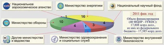 Рис 139 Количественное распределение ФЦИР по ведомственной принадлежности - фото 64