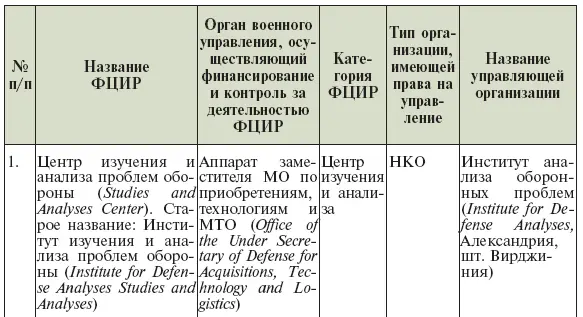 Как видно из данных представленных в табл 113 пять из десяти ФЦИР военного - фото 65