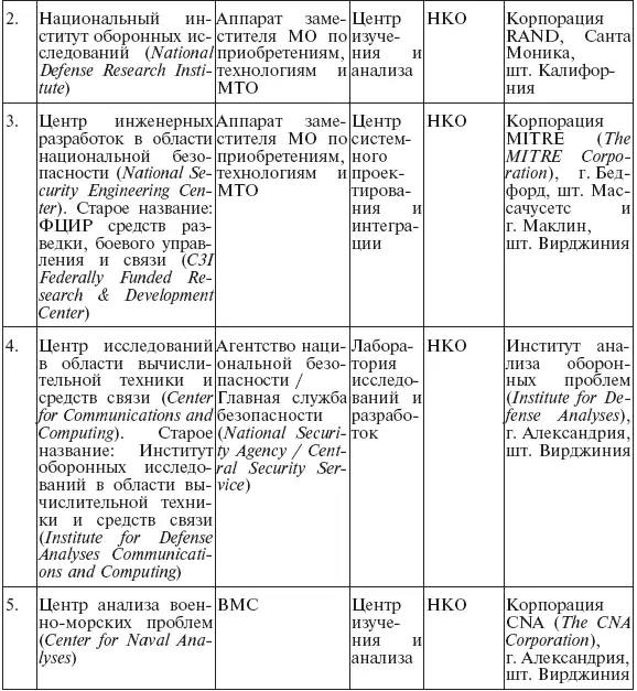 Как видно из данных представленных в табл 113 пять из десяти ФЦИР военного - фото 66
