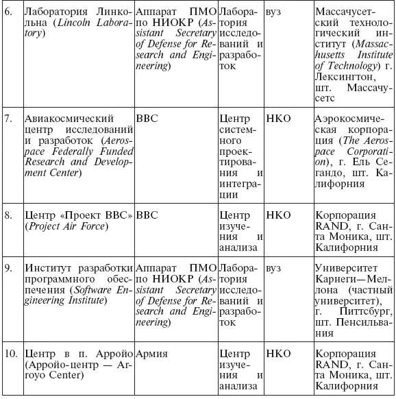 Как видно из данных представленных в табл 113 пять из десяти ФЦИР военного - фото 67