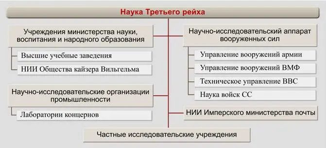 Рис 21 Структура науки Третьего рейха Учреждения министерства науки - фото 68