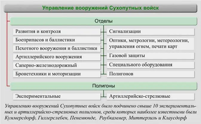 Рис 22 Структура управления вооружений сухопутных войск 1938 г 27 - фото 69