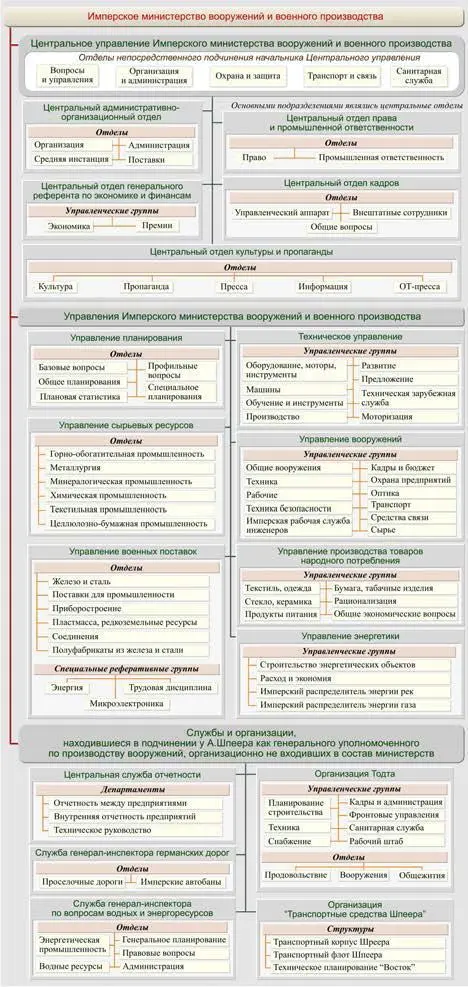 Рис 24 Структура Имперского министерства вооружений и военного производства - фото 71
