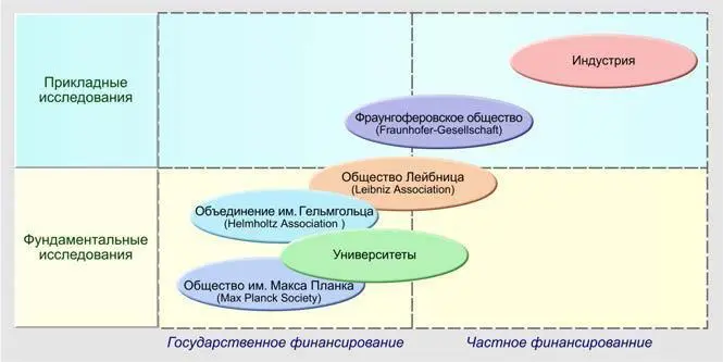 Рис 26 Место государственных и частных научных организаций Германии в общей - фото 75