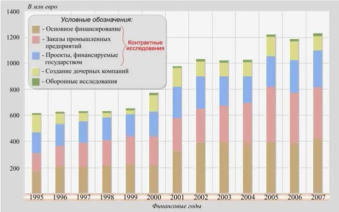 Рис 28 Динамика финансирования исследований и разработок Фраунгоферовским - фото 77