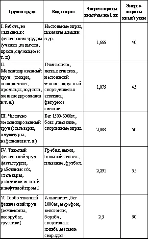 3 Расход человеком энергии при различных видах деятельности и профессиях - фото 7