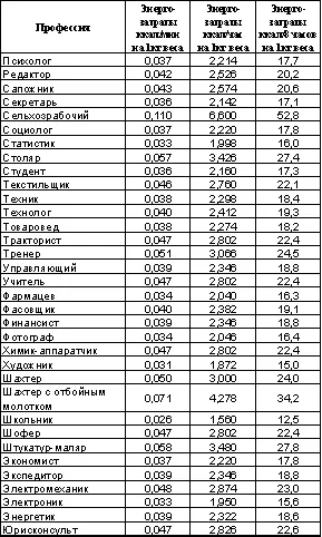Таблица 6 Расход энергии человеком при различных видах бытовой деятельности - фото 14