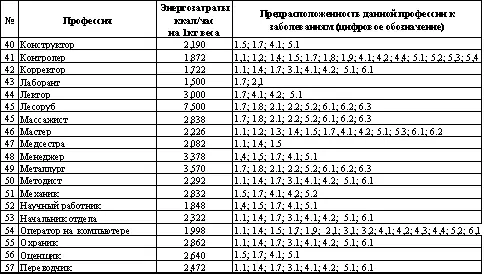 Таблица 10 Компенсационные упражнения предотвращающие профессиональные - фото 22
