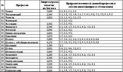 Таблица 10 Компенсационные упражнения предотвращающие профессиональные - фото 24