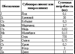 12 Потребность человека в субмикроэлементах и микроэлементах Приведена - фото 46