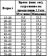Таблица 21 Определение биологического возраста на основе 12минутного теста - фото 67