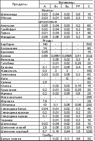 Таблица 25 Содержание синтезируемых витаминов в продуктах питания - фото 74