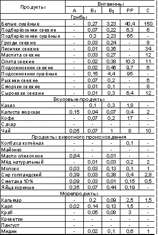 Таблица 25 Содержание синтезируемых витаминов в продуктах питания - фото 75