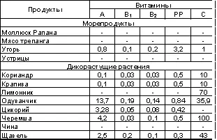 Таблица 25 Содержание синтезируемых витаминов в продуктах питания В таблице - фото 76