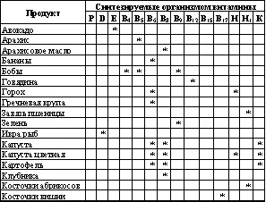 В таблице 25 перечислены продукты содержащие синтезируемые организмом - фото 77