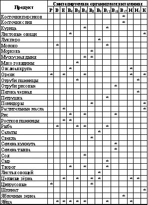 В таблице 25 перечислены продукты содержащие синтезируемые организмом - фото 78