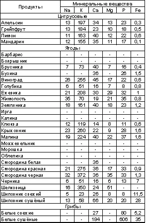 При отсутствии фруктов и овощей их можно заменить соками и консервами но не - фото 84