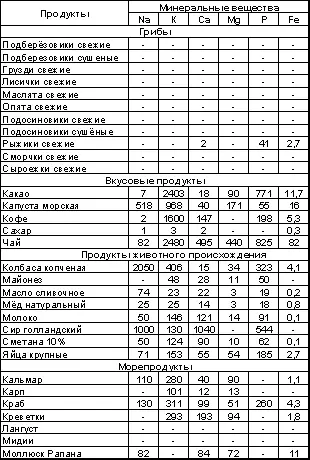 При отсутствии фруктов и овощей их можно заменить соками и консервами но не - фото 85