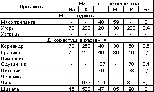 При отсутствии фруктов и овощей их можно заменить соками и консервами но не - фото 86