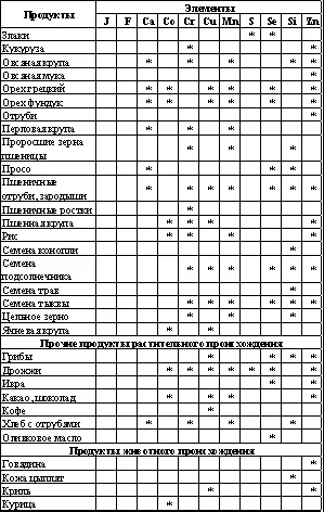 В таблицах 28 отсутствует количество субмикроэлементов и микроэлементов - фото 89