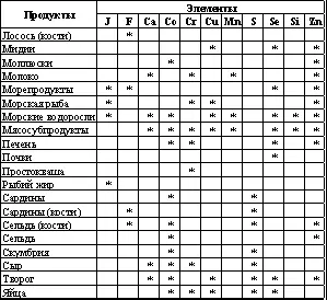 В таблицах 28 отсутствует количество субмикроэлементов и микроэлементов - фото 90