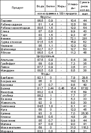 21 Вредные продукты Известно что жиры бывают растительного и животного - фото 95