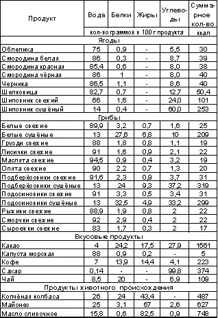 21 Вредные продукты Известно что жиры бывают растительного и животного - фото 96