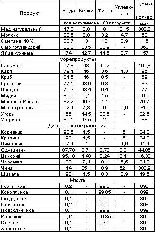 21 Вредные продукты Известно что жиры бывают растительного и животного - фото 97