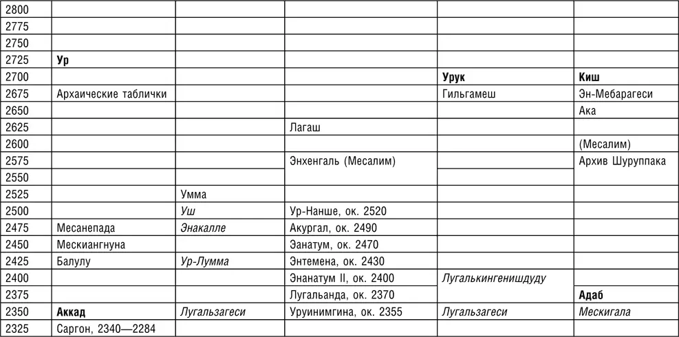 Однако нам известно что архив Шуруппака велся за несколько поколений до - фото 13