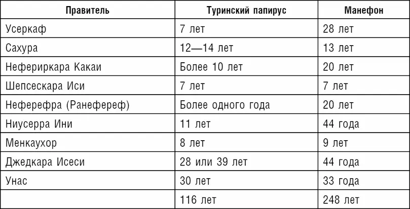 Цифры приведенные в труде Манефона в сравнении с данными содержащимися в - фото 21